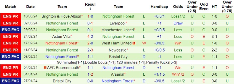 Nhận định Luton Town vs Nottingham, 22h00 ngày 16/3 - Ảnh 2