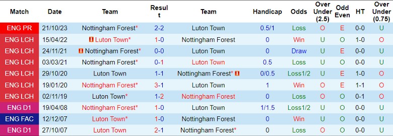 Nhận định Luton Town vs Nottingham, 22h00 ngày 16/3 - Ảnh 3