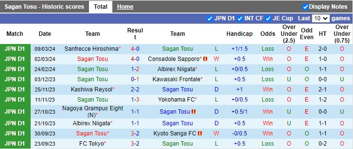 Nhận định Sagan Tosu vs Cerezo Osaka, 13h00 ngày 16/3 - Ảnh 1