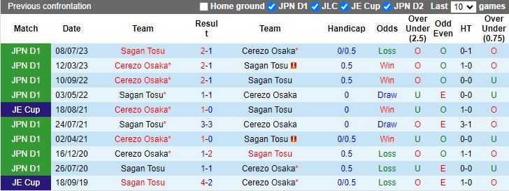 Nhận định Sagan Tosu vs Cerezo Osaka, 13h00 ngày 16/3 - Ảnh 3
