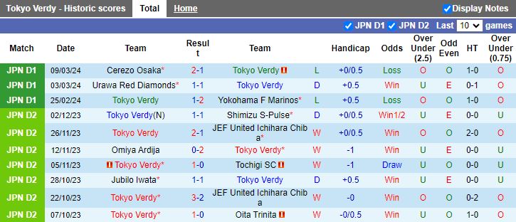 Nhận định Tokyo Verdy vs Albirex Niigata, 14h00 ngày 16/3 - Ảnh 1