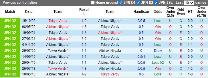 Nhận định Tokyo Verdy vs Albirex Niigata, 14h00 ngày 16/3 - Ảnh 3
