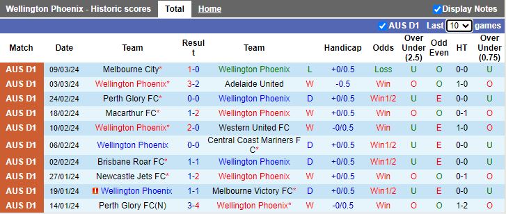 Nhận định Wellington Phoenix vs Sydney FC, 11h30 ngày 16/3 - Ảnh 1