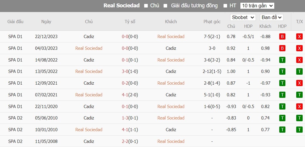 Soi kèo nhà cái Real Sociedad vs Cadiz, 3h ngày 16/03 - Ảnh 4