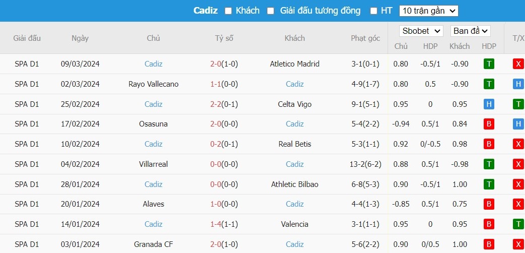 Soi kèo phạt góc Real Sociedad vs Cadiz, 3h ngày 16/03 - Ảnh 5