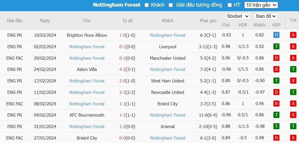 Kèo thẻ phạt ngon ăn Luton Town vs Nottingham, 22h ngày 16/03 - Ảnh 2