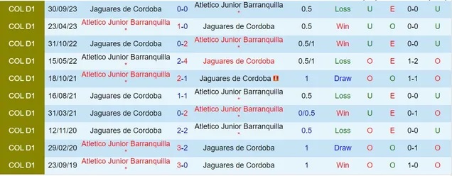 Nhận định Atletico Junior Barranquilla vs Jaguares de Cordoba, 8h10 ngày 16/3 - Ảnh 3