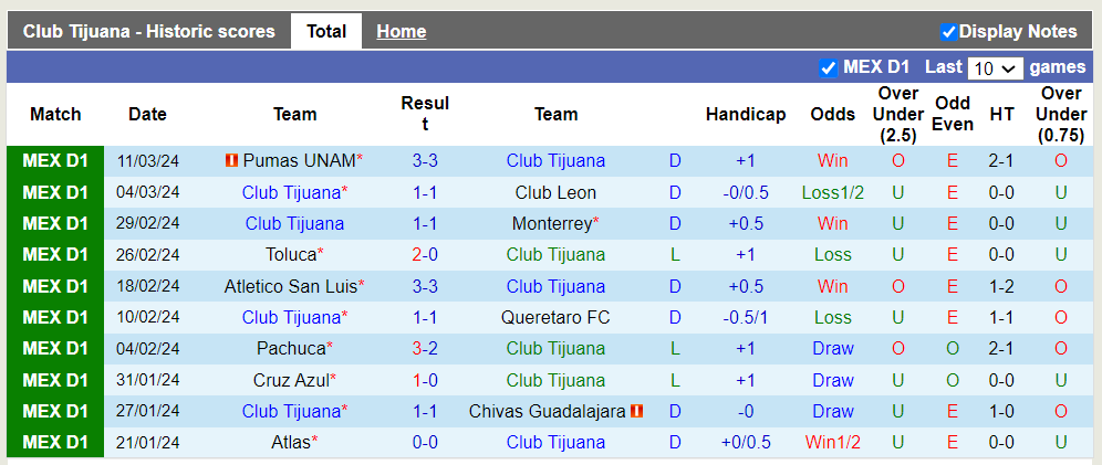 Nhận định Club Tijuana vs Santos Laguna, 10h ngày 16/3 - Ảnh 1