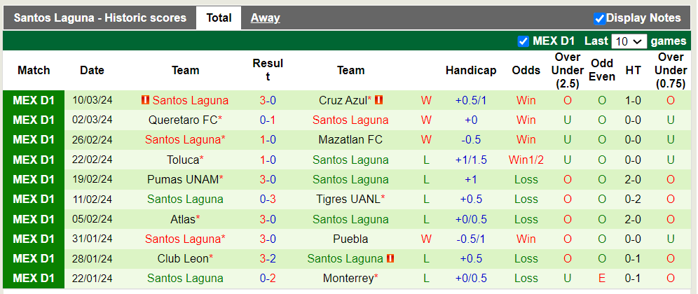 Nhận định Club Tijuana vs Santos Laguna, 10h ngày 16/3 - Ảnh 2