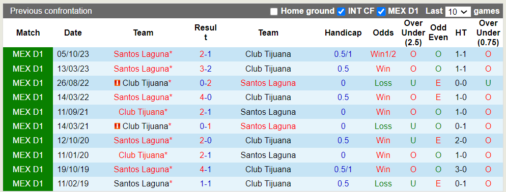 Nhận định Club Tijuana vs Santos Laguna, 10h ngày 16/3 - Ảnh 3