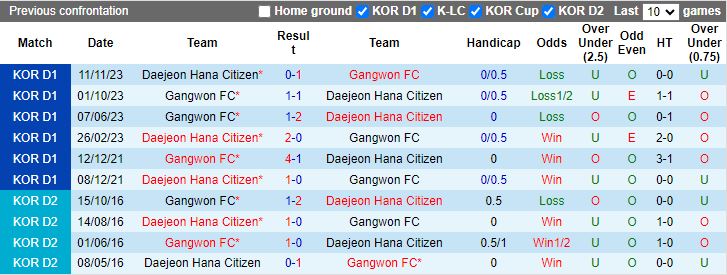 Nhận định Daejeon Hana Citizen vs Gangwon, 12h00 ngày 16/3 - Ảnh 3