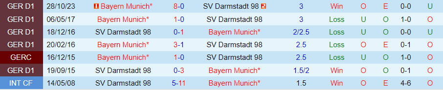 Nhận định Darmstadt vs Bayern Munich, 21h30 ngày 16/3 - Ảnh 3