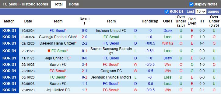 Nhận định FC Seoul vs Jeju United, 14h30 ngày 16/3 - Ảnh 1