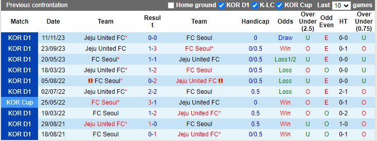 Nhận định FC Seoul vs Jeju United, 14h30 ngày 16/3 - Ảnh 3