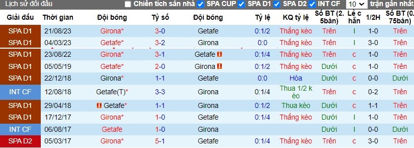 Nhận định Getafe vs Girona, 0h30 ngày 17/03 - Ảnh 3