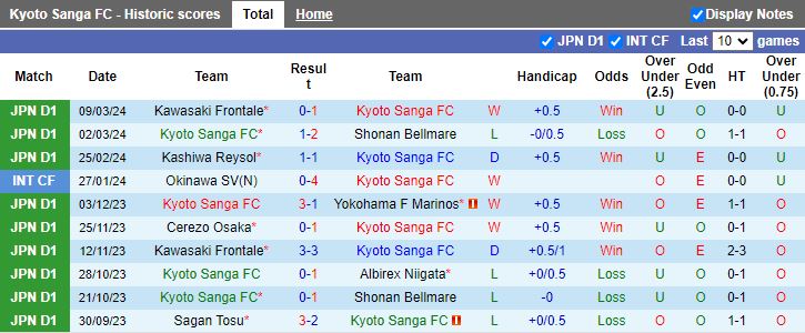 Nhận định Kyoto Sanga vs Yokohama F Marinos, 12h00 ngày 17/3 - Ảnh 1