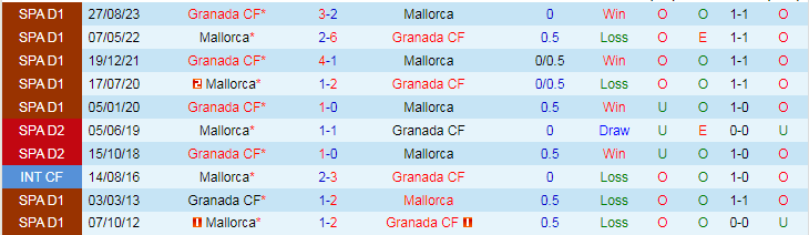 Nhận định Mallorca vs Granada, 20h00 ngày 16/3 - Ảnh 3