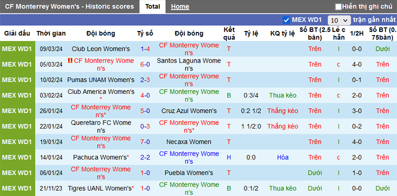 Nhận định Nữ Monterrey vs Nữ Tigres UANL, 10h ngày 16/3 - Ảnh 1