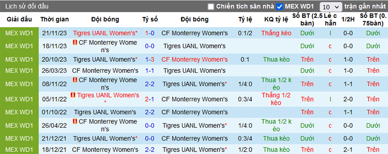 Nhận định Nữ Monterrey vs Nữ Tigres UANL, 10h ngày 16/3 - Ảnh 3