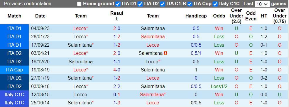 Nhận định Salernitana vs Lecce, 0h ngày 17/3 - Ảnh 3