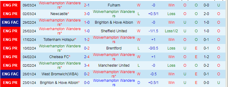 Nhận định Wolverhampton vs Coventry City, 19h15 ngày 16/3 - Ảnh 1