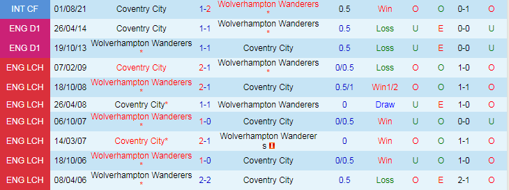 Nhận định Wolverhampton vs Coventry City, 19h15 ngày 16/3 - Ảnh 3