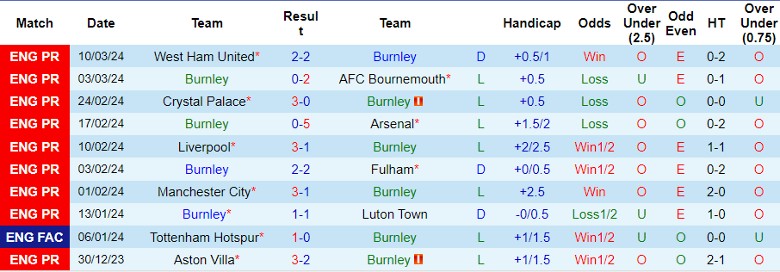 Soi kèo nhà cái Burnley vs Brentford, 22h00 ngày 17/3 - Ảnh 3