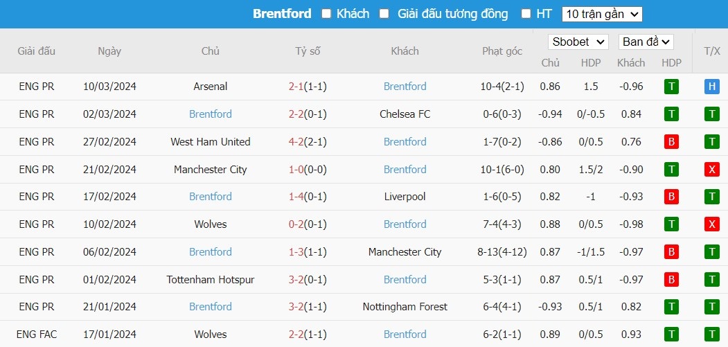 Soi kèo phạt góc Burnley vs Brentford, 22h ngày 16/03 - Ảnh 5