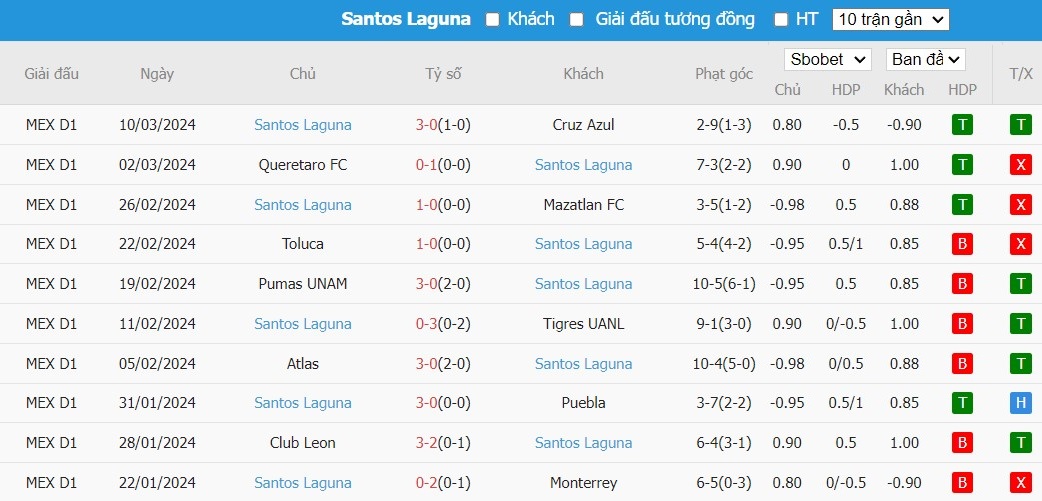 Soi kèo phạt góc Club Tijuana vs Santos Laguna, 10h ngày 16/03 - Ảnh 3