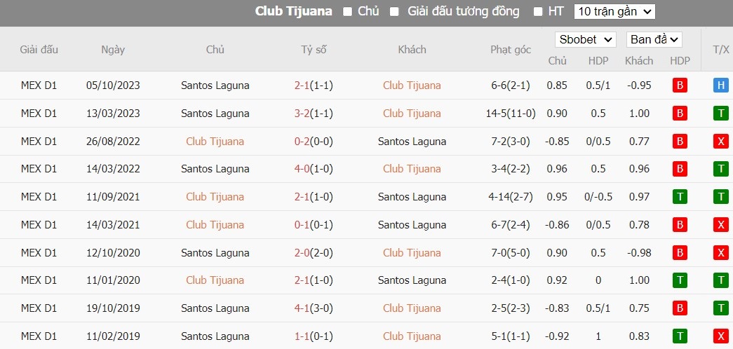 Soi kèo phạt góc Club Tijuana vs Santos Laguna, 10h ngày 16/03 - Ảnh 4