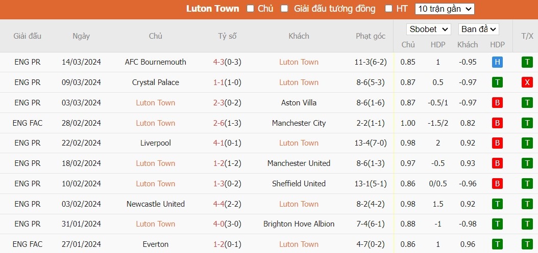 Soi kèo phạt góc Luton Town vs Nottingham, 22h ngày 16/03 - Ảnh 6