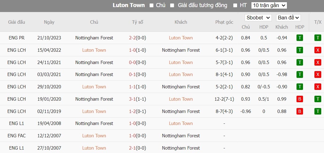 Soi kèo phạt góc Luton Town vs Nottingham, 22h ngày 16/03 - Ảnh 8