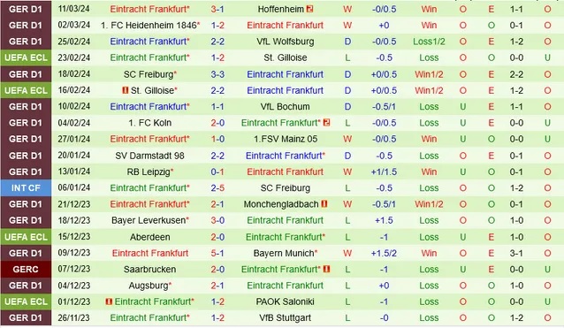 Nhận định Dortmund vs Frankfurt, 23h30 ngày 17/3 - Ảnh 2