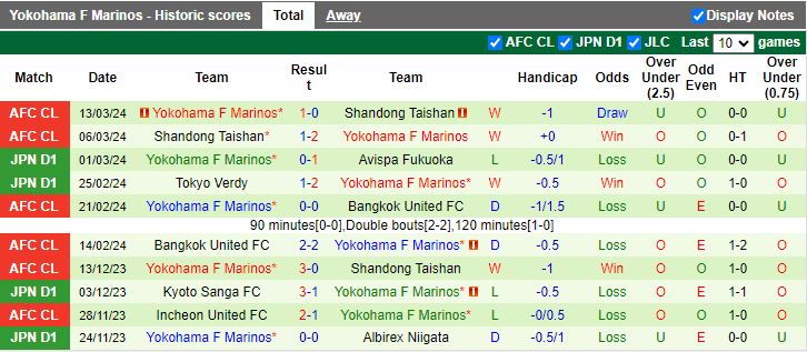 Nhận định Kyoto Sanga vs Yokohama F Marinos, 12h00 ngày 17/3 - Ảnh 2