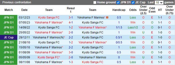 Nhận định Kyoto Sanga vs Yokohama F Marinos, 12h00 ngày 17/3 - Ảnh 3