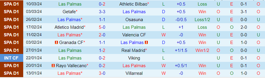 Nhận định Las Palmas vs Almeria, 22h15 ngày 17/3 - Ảnh 2