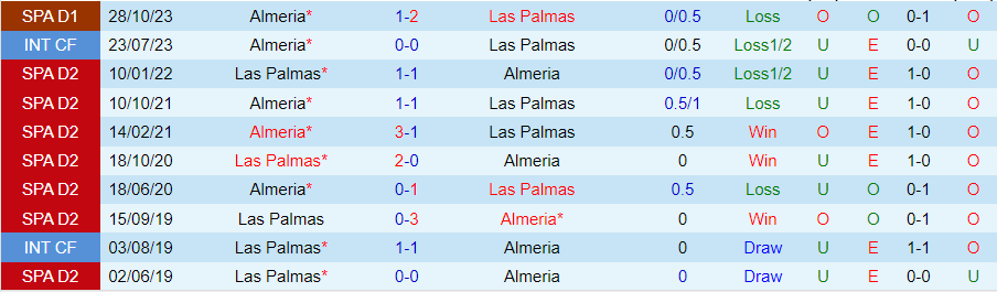 Nhận định Las Palmas vs Almeria, 22h15 ngày 17/3 - Ảnh 3
