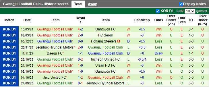 Nhận định Pohang Steelers vs Gwangju, 12h00 ngày 17/3 - Ảnh 2