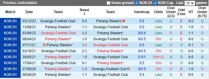 Nhận định Pohang Steelers vs Gwangju, 12h00 ngày 17/3 - Ảnh 3