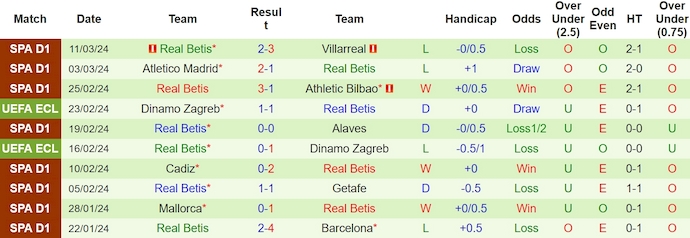 Nhận định Rayo Vallecano vs Real Betis, 0h30 ngày 18/3 - Ảnh 2