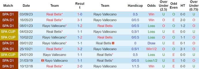 Nhận định Rayo Vallecano vs Real Betis, 0h30 ngày 18/3 - Ảnh 3