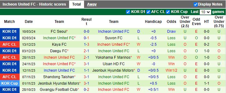 Nhận định Ulsan Hyundai vs Incheon United, 14h30 ngày 17/3 - Ảnh 2