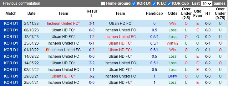 Nhận định Ulsan Hyundai vs Incheon United, 14h30 ngày 17/3 - Ảnh 3