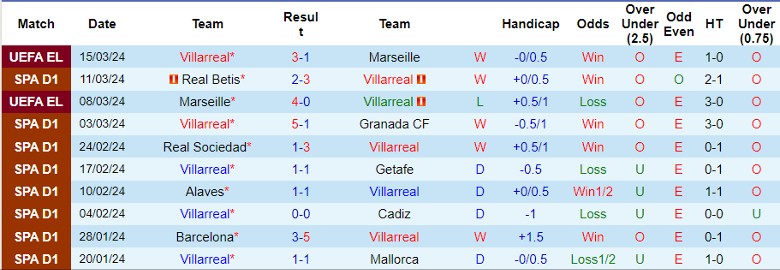 Nhận định Villarreal vs Valencia CF, 22h15 ngày 17/3 - Ảnh 1