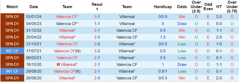 Nhận định Villarreal vs Valencia CF, 22h15 ngày 17/3 - Ảnh 3