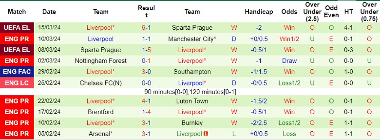 Soi kèo nhà cái MU vs Liverpool, 22h30 ngày 17/3 - Ảnh 4