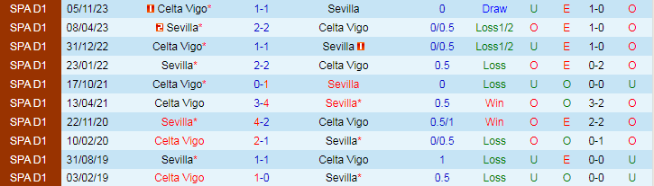 Soi kèo nhà cái Sevilla vs Celta Vigo, lúc 20h00 ngày 17/3 - Ảnh 2