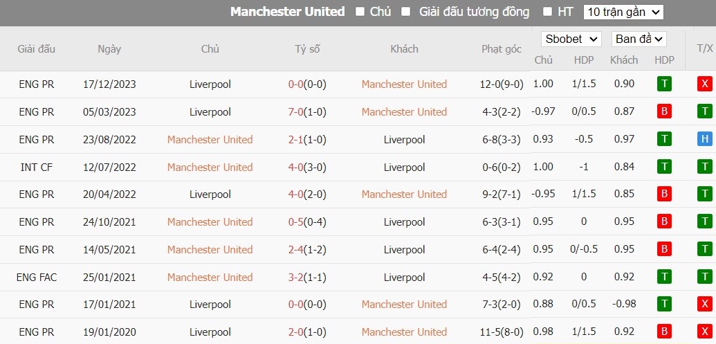 Soi kèo phạt góc MU vs Liverpool, 22h30 ngày 17/03 - Ảnh 6