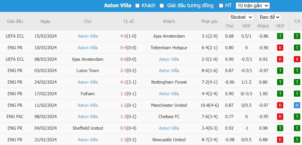Soi kèo phạt góc West Ham vs Aston Villa, 21h ngày 17/03 - Ảnh 5