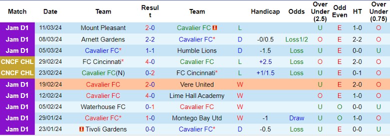 Nhận định Cavalier FC vs Portmore United, 5h00 ngày 19/3 - Ảnh 1